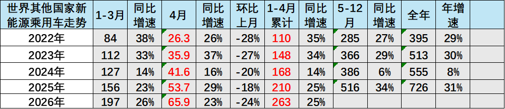 崔东树:2026年1-4月世界新能源汽车销量665万台 中国占比达61% - 图片6