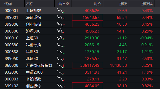 A股震荡上涨，AI应用概念活跃，算力硬件调整，恒科指大涨超2%，联想再创新高，泡泡玛特拉升7% - 图片1