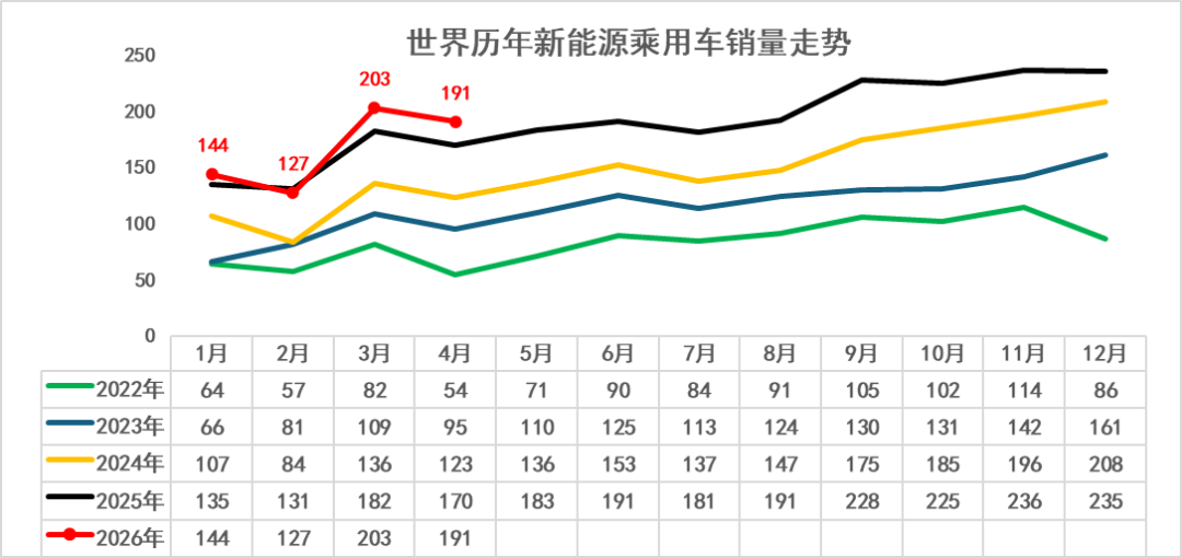 崔东树：2026年1-4月世界新能源汽车销量665万台 中国占比达61% - 图片3