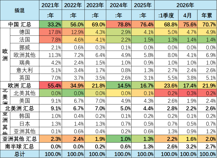 崔东树:2026年1-4月世界新能源汽车销量665万台 中国占比达61% - 图片19