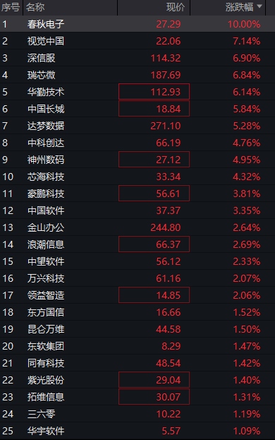 A股震荡上涨，AI应用概念活跃，算力硬件调整，恒科指大涨超2%，联想再创新高，泡泡玛特拉升7% - 图片13