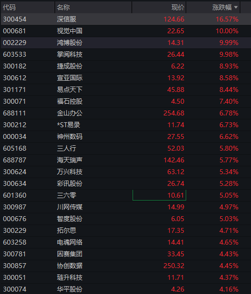 A股震荡上涨，AI应用概念活跃，算力硬件调整，恒科指大涨超2%，联想再创新高，泡泡玛特拉升7% - 图片9