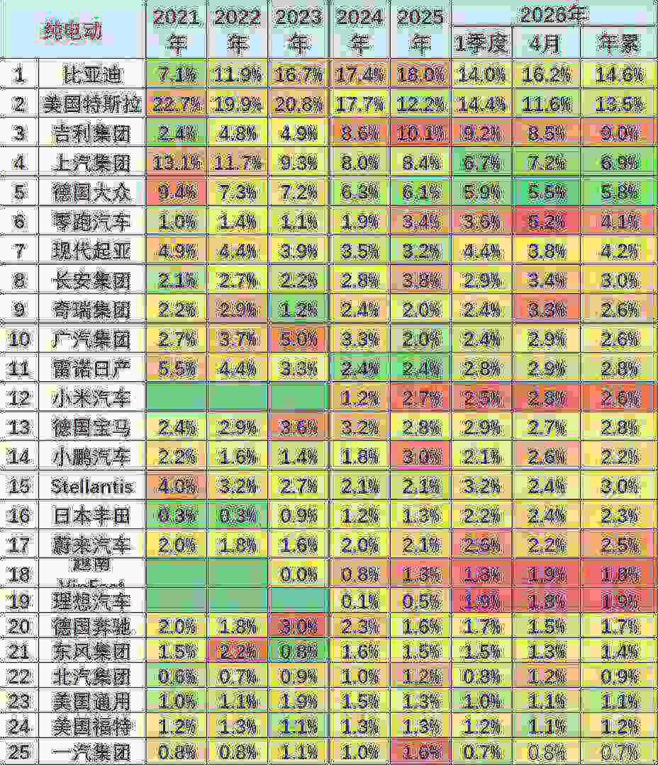 崔东树:2026年1-4月世界新能源汽车销量665万台 中国占比达61% - 图片18