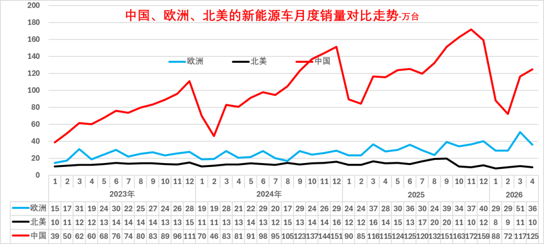 崔东树:2026年1-4月世界新能源汽车销量665万台 中国占比达61% - 图片9