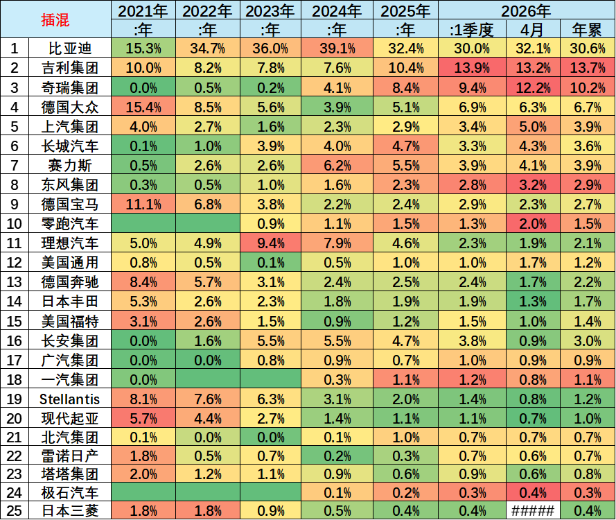 崔东树:2026年1-4月世界新能源汽车销量665万台 中国占比达61% - 图片20