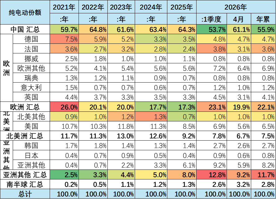 崔东树:2026年1-4月世界新能源汽车销量665万台 中国占比达61% - 图片17