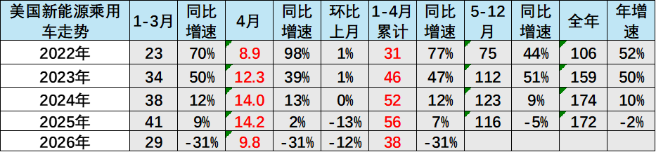 崔东树:2026年1-4月世界新能源汽车销量665万台 中国占比达61% - 图片11