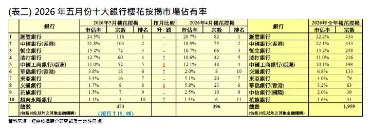 经络：5月香港现楼按揭登记量创4个月新高 楼花按揭登记增近两成 - 图片2