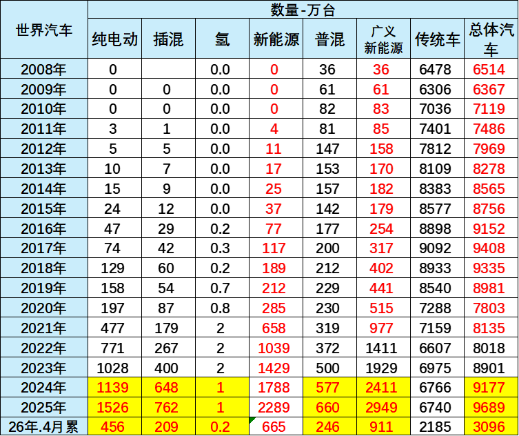 崔东树:2026年1-4月世界新能源汽车销量665万台 中国占比达61% - 图片1