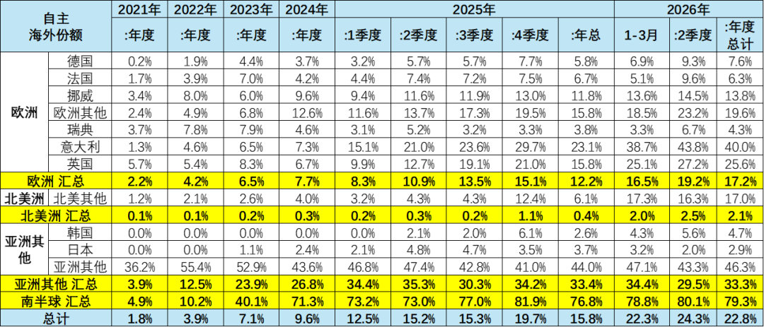 崔东树:2026年1-4月世界新能源汽车销量665万台 中国占比达61% - 图片8
