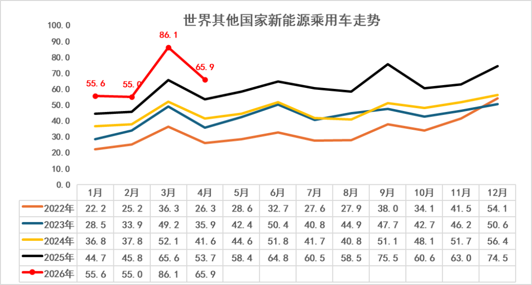 崔东树:2026年1-4月世界新能源汽车销量665万台 中国占比达61% - 图片5