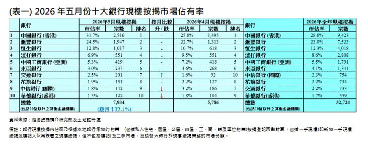 经络：5月香港现楼按揭登记量创4个月新高 楼花按揭登记增近两成 - 图片1