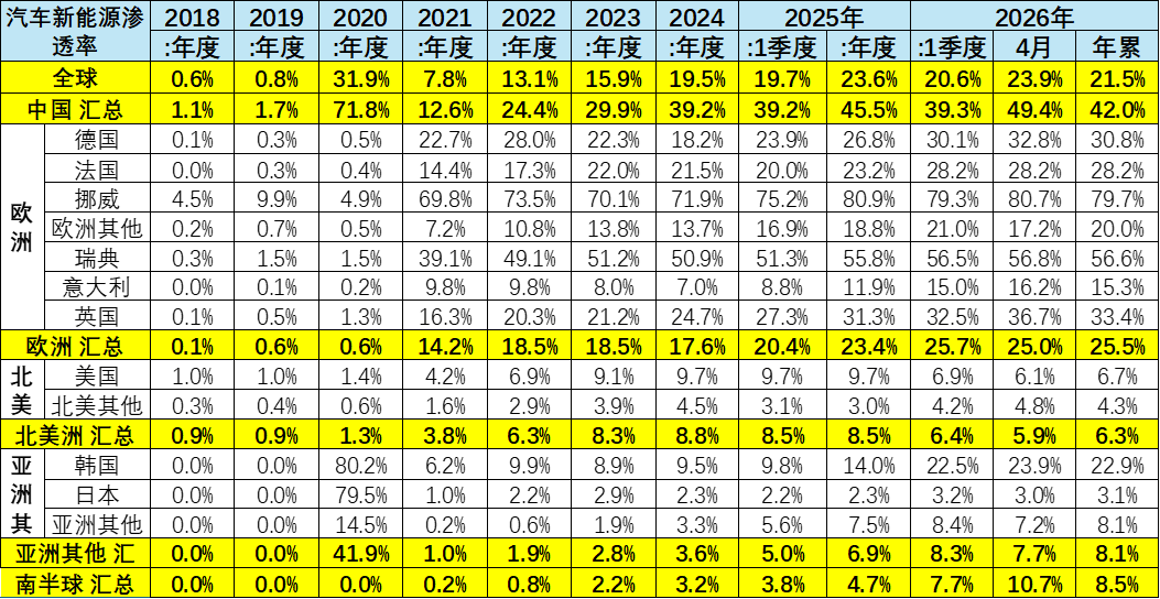 崔东树:2026年1-4月世界新能源汽车销量665万台 中国占比达61% - 图片14