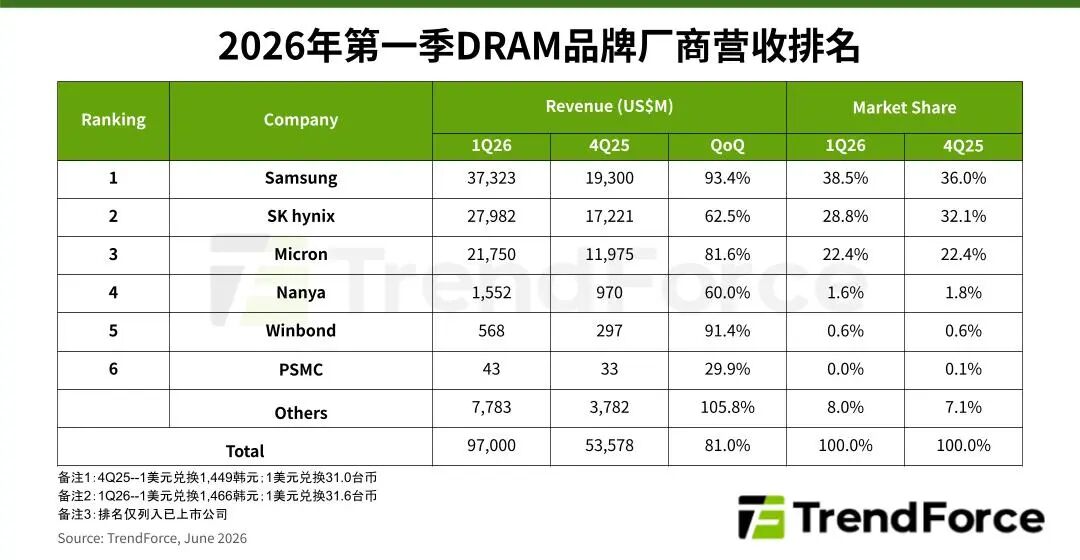 TrendForce:合约价格加速上涨 一季度DRAM产业营收季增81%达970亿美元 - 图片1