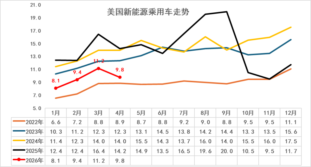 崔东树:2026年1-4月世界新能源汽车销量665万台 中国占比达61% - 图片10