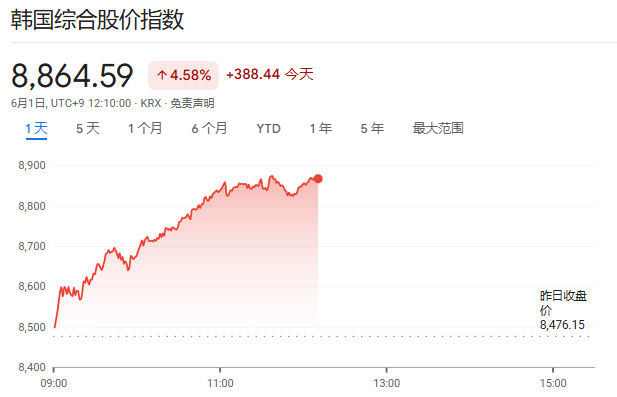 AI热情主导市场，日韩股市齐创新高，三星电子大涨10%，油价攀升 - 图片1