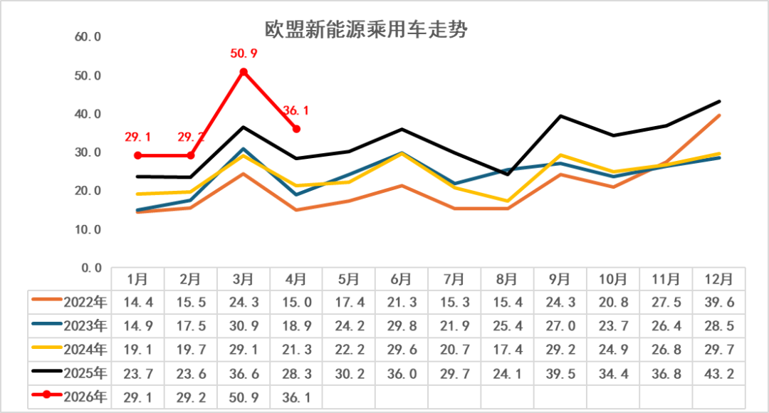 崔东树:2026年1-4月世界新能源汽车销量665万台 中国占比达61% - 图片12