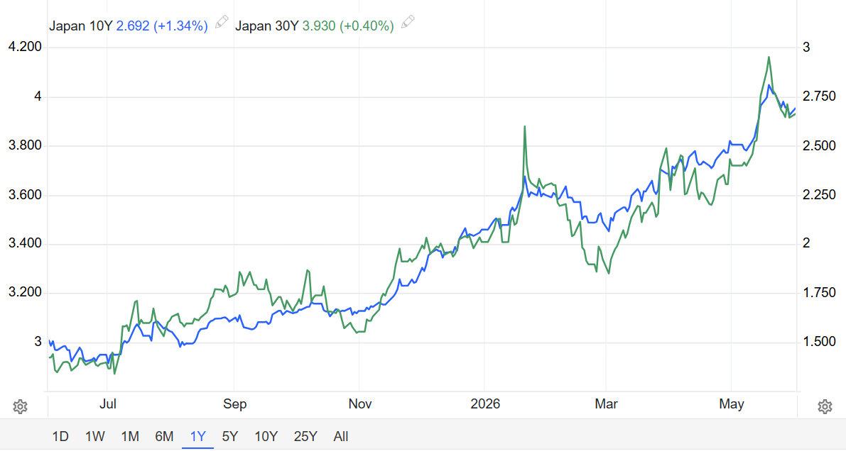 日本财政预算发出危险信号!债市戒备:40年最高收益率,加息预期攀升 - 图片1