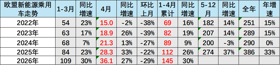 崔东树:2026年1-4月世界新能源汽车销量665万台 中国占比达61% - 图片13