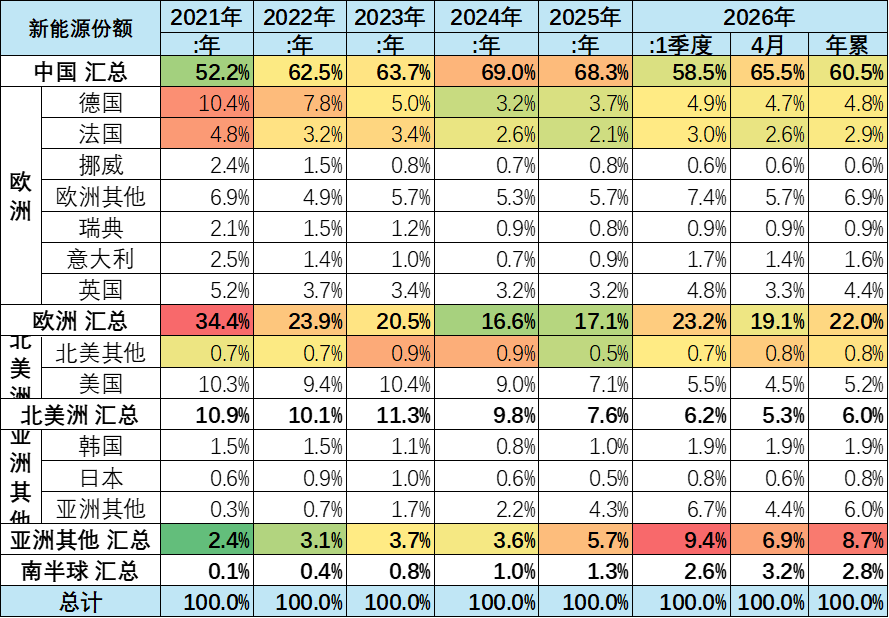 崔东树:2026年1-4月世界新能源汽车销量665万台 中国占比达61% - 图片15
