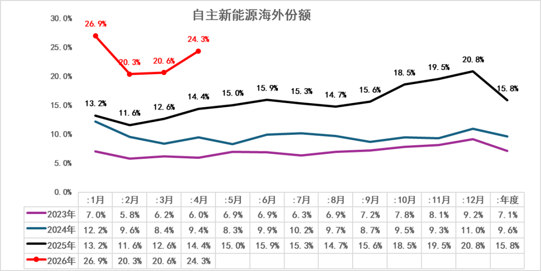 崔东树:2026年1-4月世界新能源汽车销量665万台 中国占比达61% - 图片7