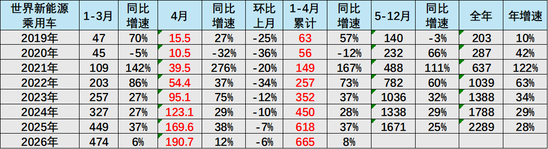 崔东树:2026年1-4月世界新能源汽车销量665万台 中国占比达61% - 图片4