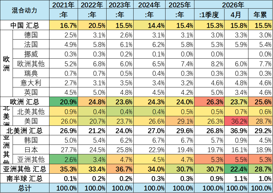 崔东树:2026年1-4月世界新能源汽车销量665万台 中国占比达61% - 图片21