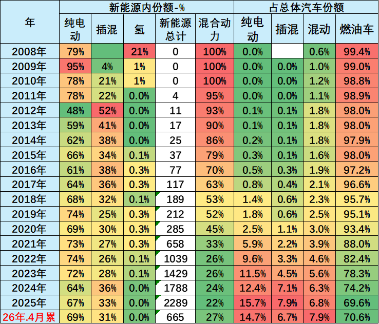 崔东树:2026年1-4月世界新能源汽车销量665万台 中国占比达61% - 图片2