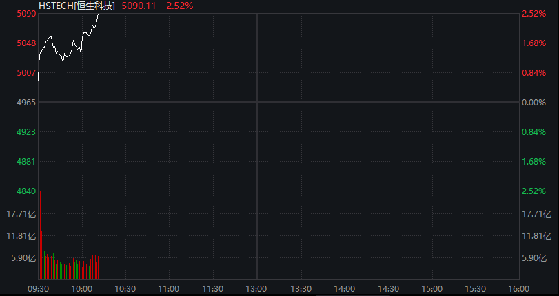 创业板涨1%，光模块拉升、“易中天”齐涨，恒科指大涨超2%，科网股爆发、腾讯涨逾4% - 图片7