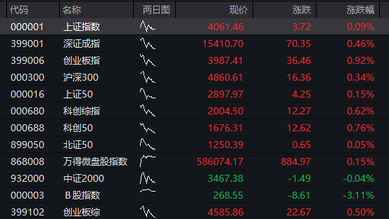 创业板涨1%，光模块拉升、“易中天”齐涨，恒科指大涨超2%，科网股爆发、腾讯涨逾4% - 图片14