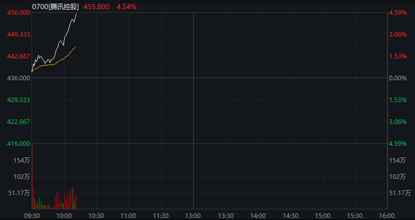 创业板涨1%，光模块拉升、“易中天”齐涨，恒科指大涨超2%，科网股爆发、腾讯涨逾4% - 图片8