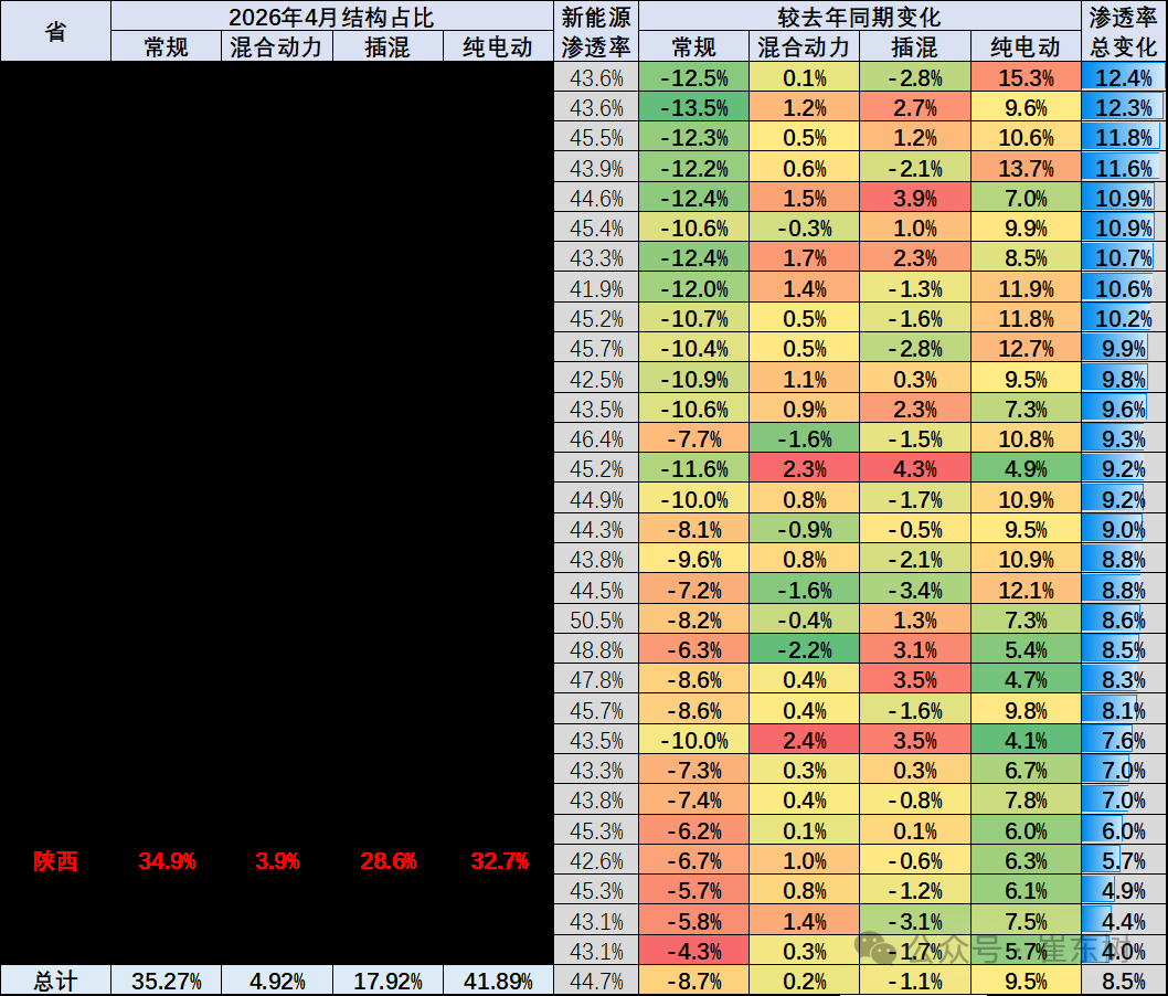 崔东树:4月乘用车市场“北强南弱”格局暂遇调整 南方补贴政策拉动效应凸显 - 图片5