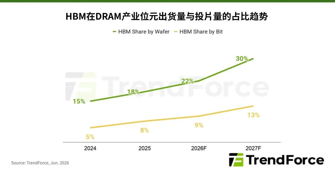 TrendForce：DRAM持续供不应求 2027年HBM合约价或大幅调高 - 图片1
