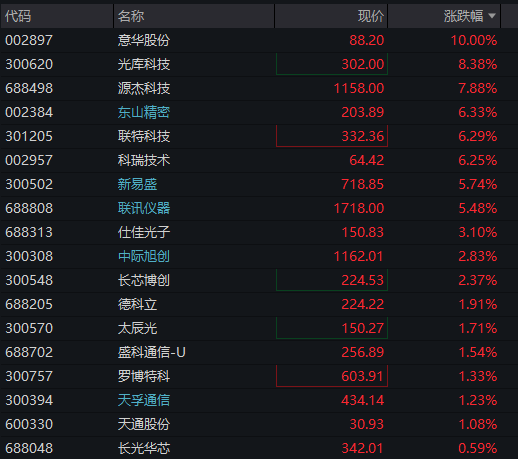 创业板涨1%，光模块拉升、“易中天”齐涨，恒科指大涨超2%，科网股爆发、腾讯涨逾4% - 图片6