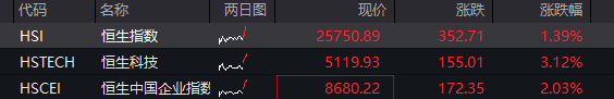 创业板涨1%，光模块拉升、“易中天”齐涨，恒科指大涨超2%，科网股爆发、腾讯涨逾4% - 图片2