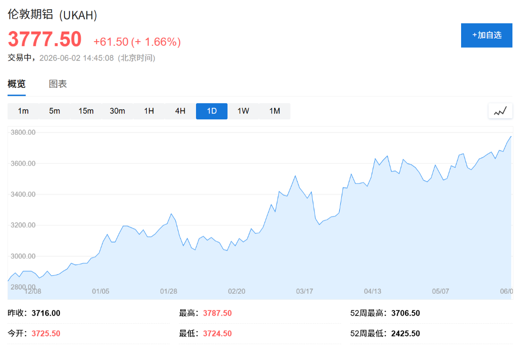 AI主导市场行情,Marvell夜盘涨超14%,黄金涨1%,铝价四年新高,比特币跌破7万 - 图片2