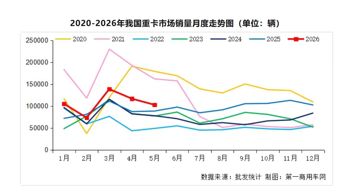 5月我国重卡市场共计销售约10.3万辆 同比上涨约16% - 图片1