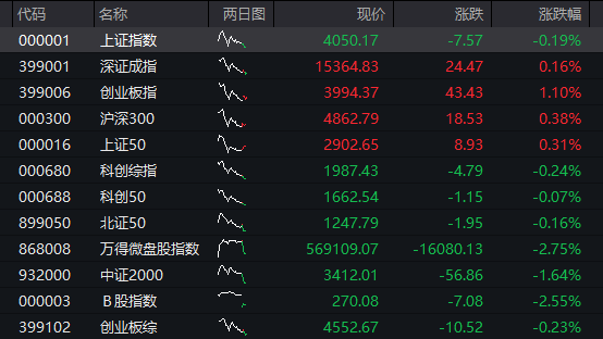 创业板涨1%，光模块拉升、“易中天”齐涨，恒科指大涨超2%，科网股爆发、腾讯涨逾4% - 图片1