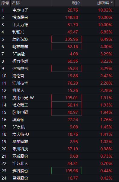 创业板涨1%，光模块拉升、“易中天”齐涨，恒科指大涨超2%，科网股爆发、腾讯涨逾4% - 图片13