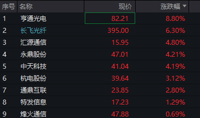 创业板涨1%，光模块拉升、“易中天”齐涨，恒科指大涨超2%，科网股爆发、腾讯涨逾4% - 图片9