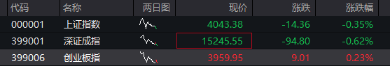 创业板涨1%，光模块拉升、“易中天”齐涨，恒科指大涨超2%，科网股爆发、腾讯涨逾4% - 图片10