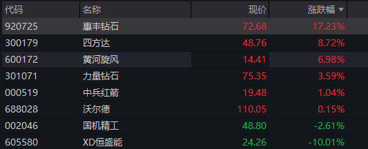 创业板涨1%，光模块拉升、“易中天”齐涨，恒科指大涨超2%，科网股爆发、腾讯涨逾4% - 图片12