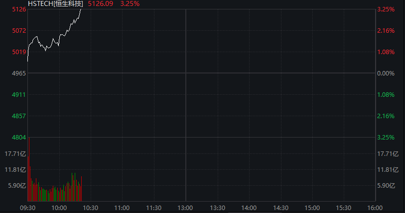 创业板涨1%，光模块拉升、“易中天”齐涨，恒科指大涨超2%，科网股爆发、腾讯涨逾4% - 图片5