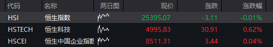 创业板涨1%，光模块拉升、“易中天”齐涨，恒科指大涨超2%，科网股爆发、腾讯涨逾4% - 图片15