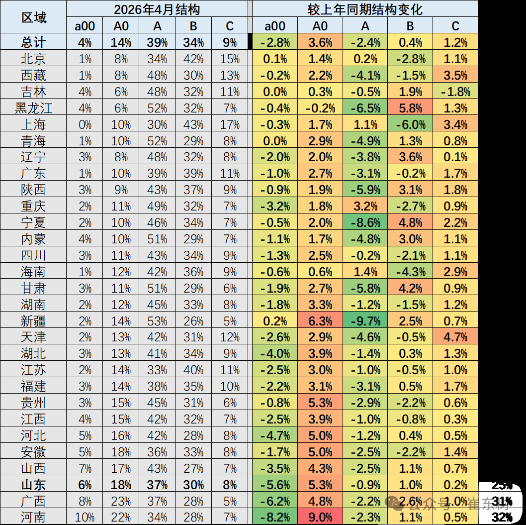 崔东树:4月乘用车市场“北强南弱”格局暂遇调整 南方补贴政策拉动效应凸显 - 图片6