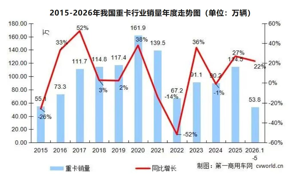 5月我国重卡市场共计销售约10.3万辆 同比上涨约16% - 图片2