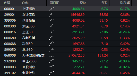 创业板涨超2%,算力硬件再爆发,芯片半导体拉升,恒科指跌超1%,科网股集体下跌 - 图片12