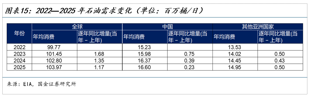 原油进入新的定价状态 - 图片12