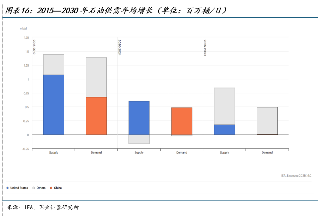 原油进入新的定价状态 - 图片13