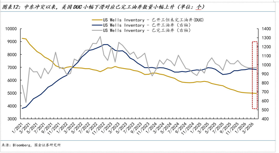原油进入新的定价状态 - 图片9